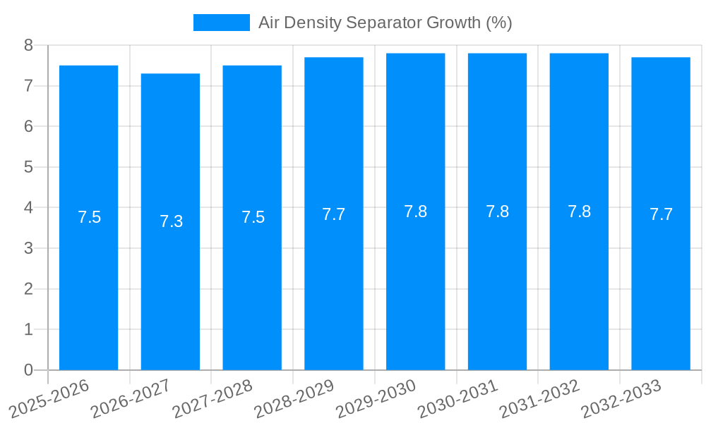 Air Density Separator Growth