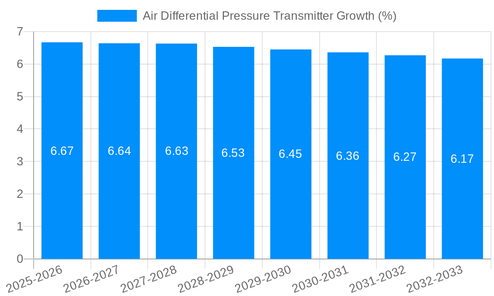 Air Differential Pressure Transmitter Growth