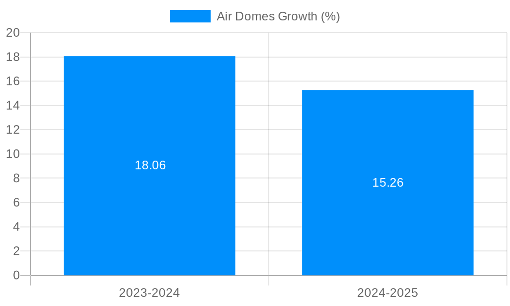 Air Domes Growth