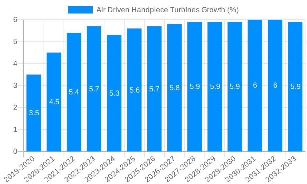 Air Driven Handpiece Turbines Growth