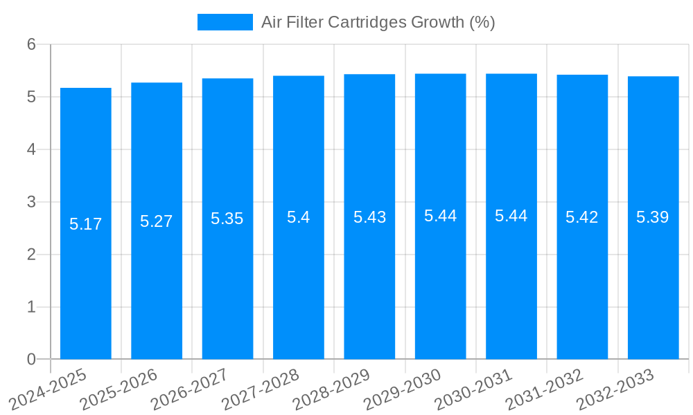 Air Filter Cartridges Growth