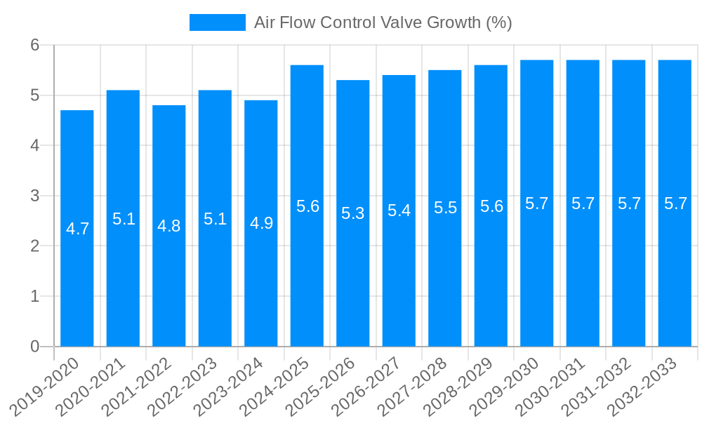 Air Flow Control Valve Growth