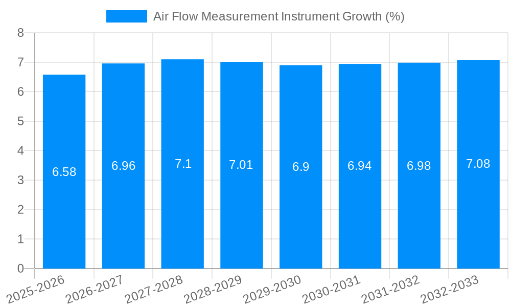 Air Flow Measurement Instrument Growth