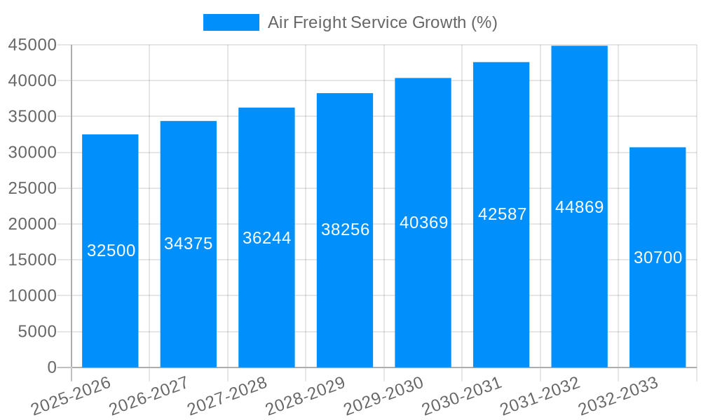 Air Freight Service Growth