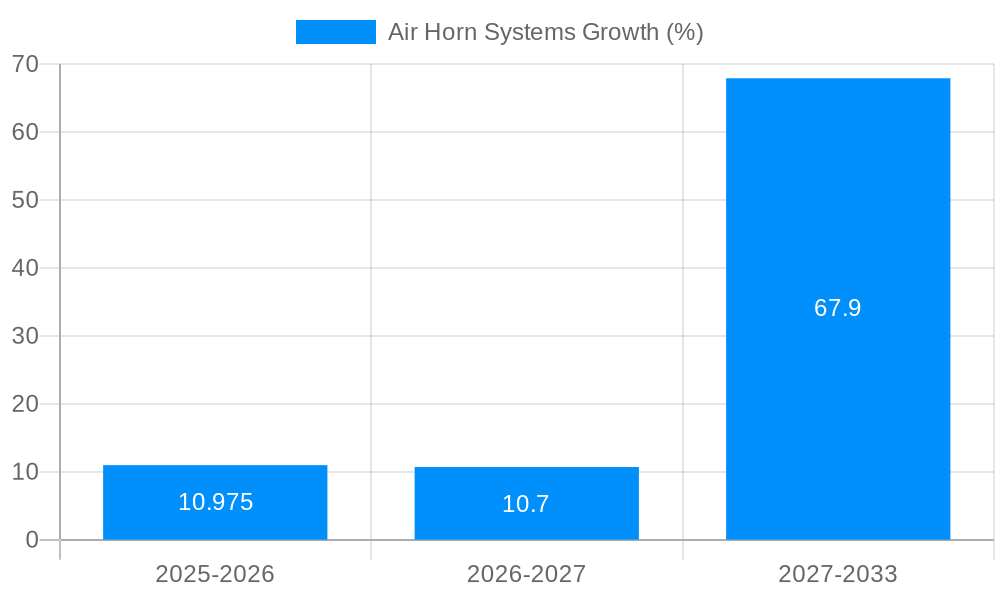 Air Horn Systems Growth