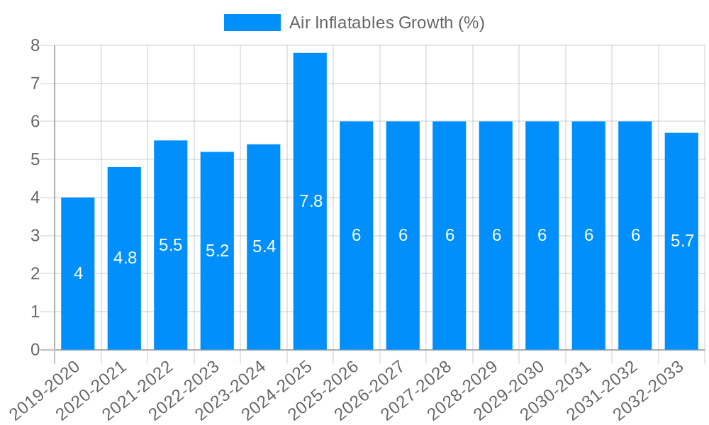 Air Inflatables Growth