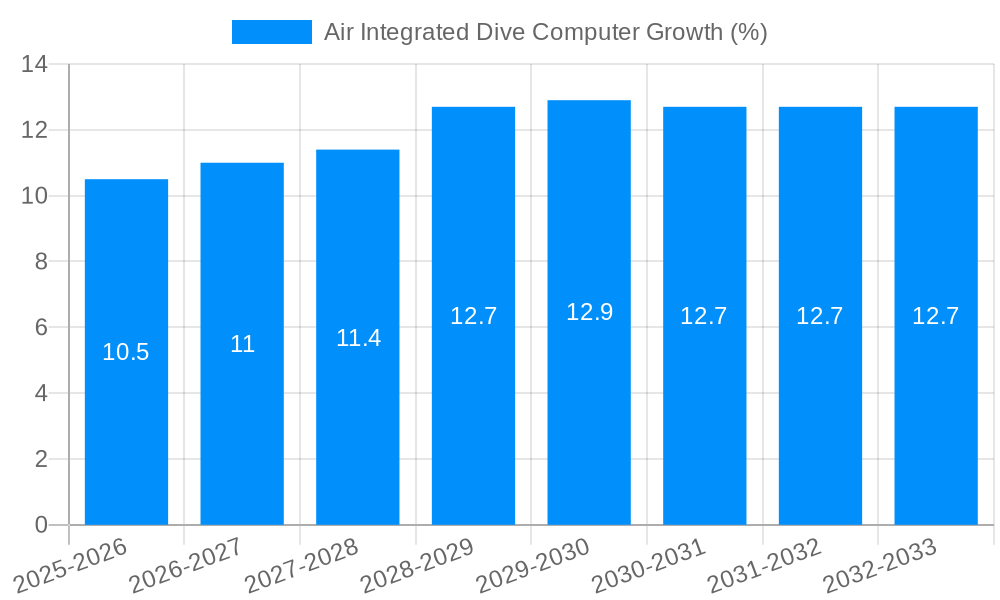 Air Integrated Dive Computer Growth