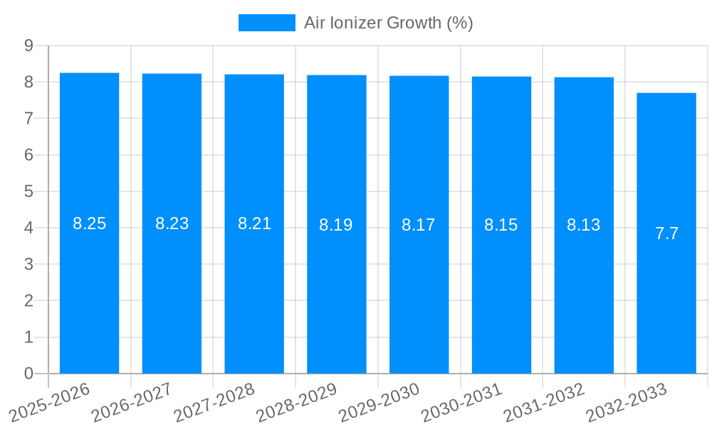 Air Ionizer Growth