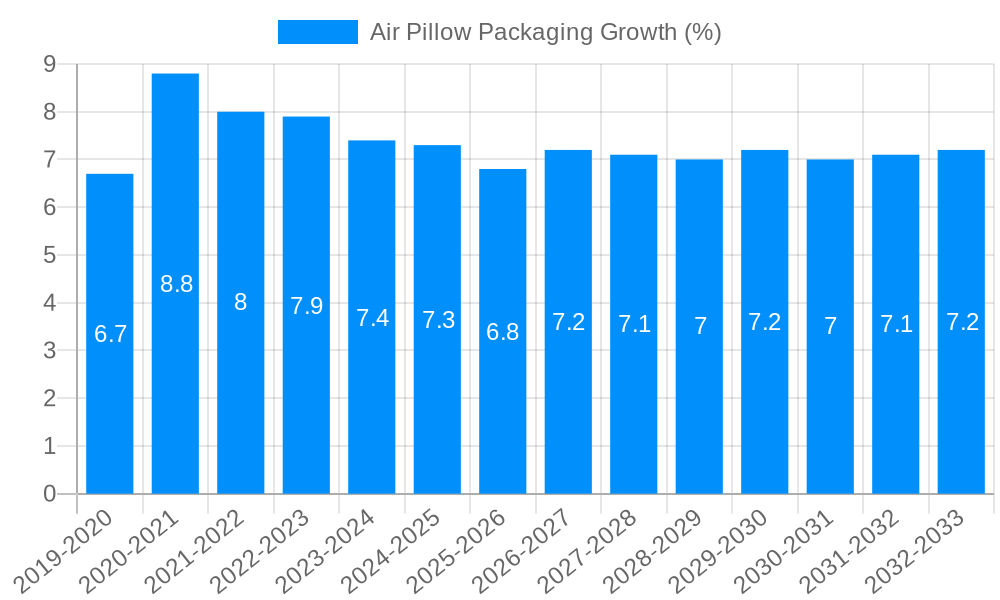 Air Pillow Packaging Growth