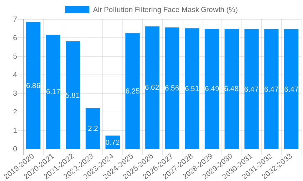 Air Pollution Filtering Face Mask Growth