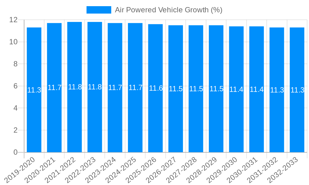 Air Powered Vehicle Growth