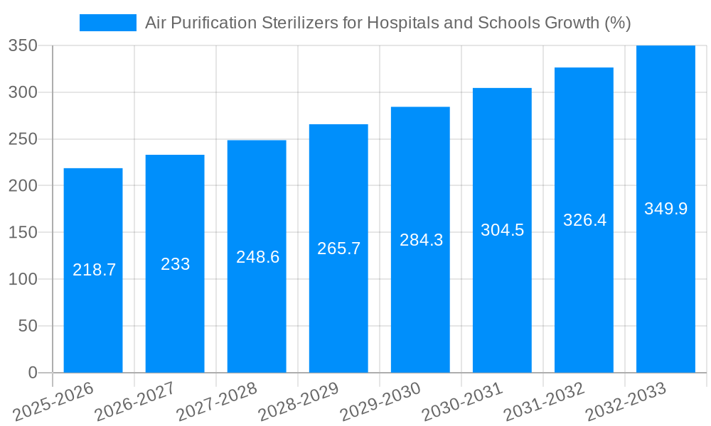 Air Purification Sterilizers for Hospitals and Schools Growth