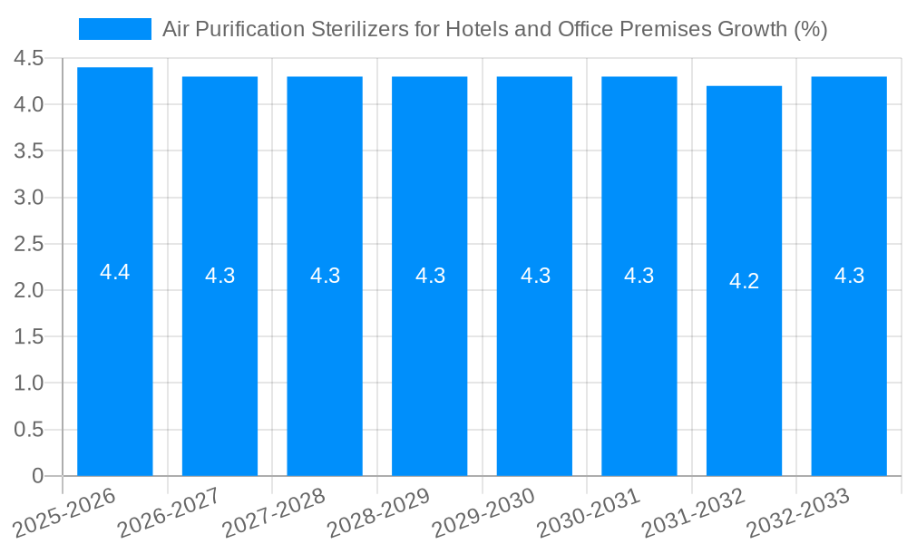 Air Purification Sterilizers for Hotels and Office Premises Growth