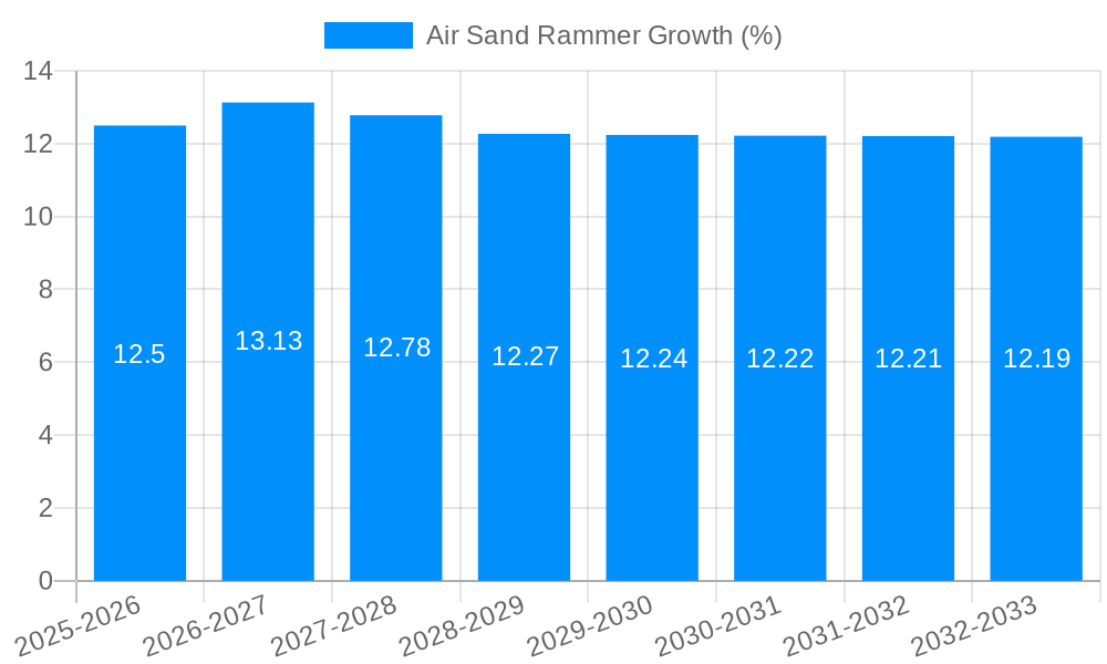 Air Sand Rammer Growth