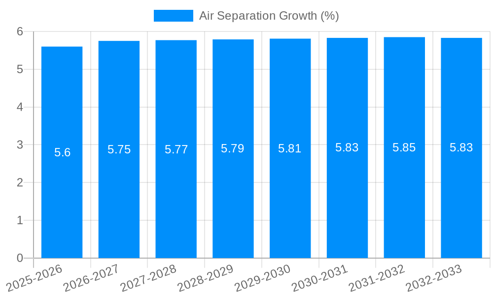 Air Separation Growth