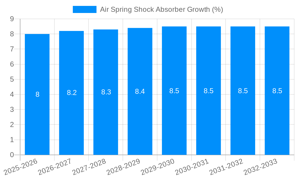 Air Spring Shock Absorber Growth