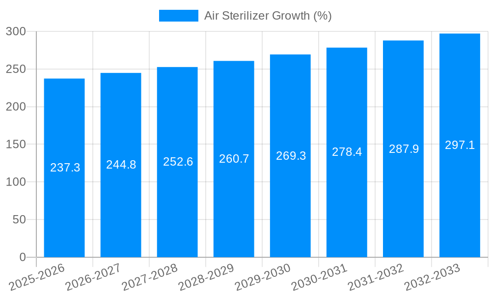 Air Sterilizer Growth