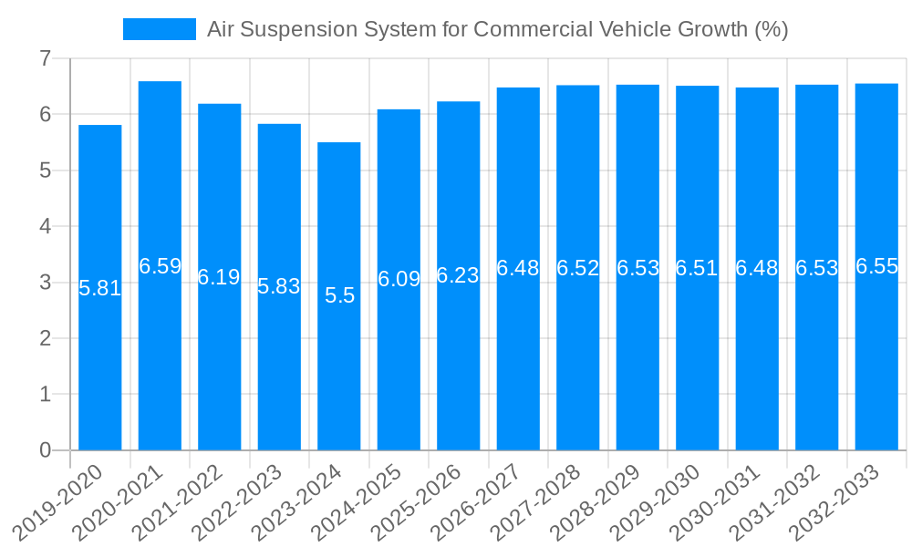 Air Suspension System for Commercial Vehicle Growth