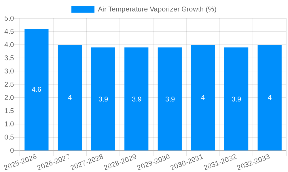 Air Temperature Vaporizer Growth