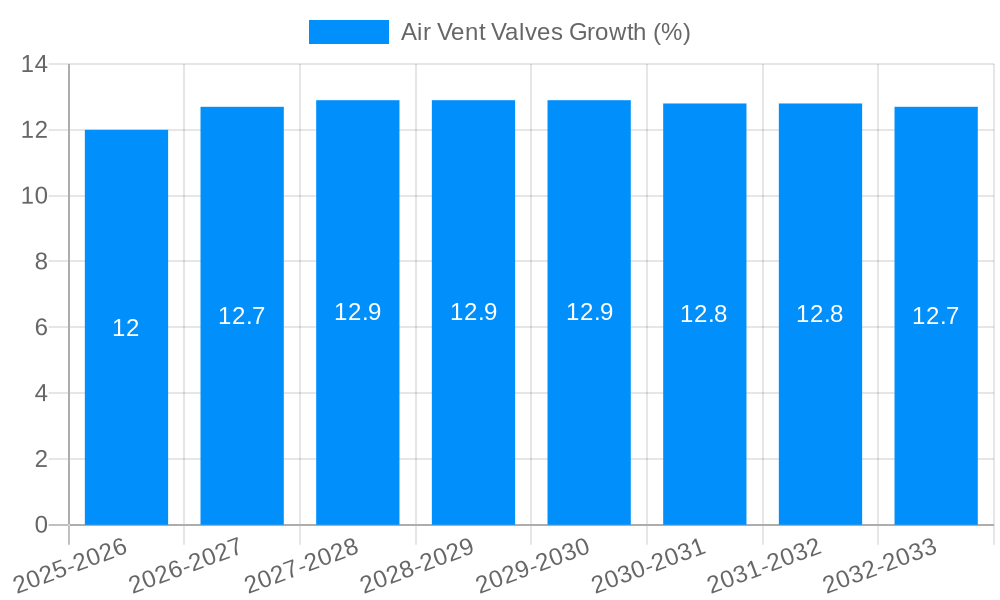 Air Vent Valves Growth