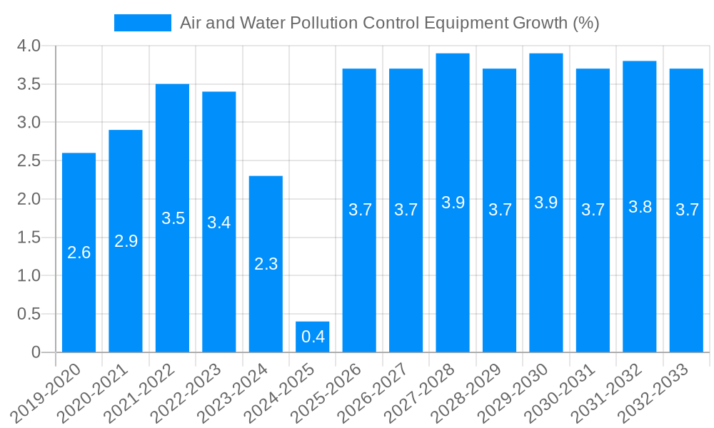 Air and Water Pollution Control Equipment Growth