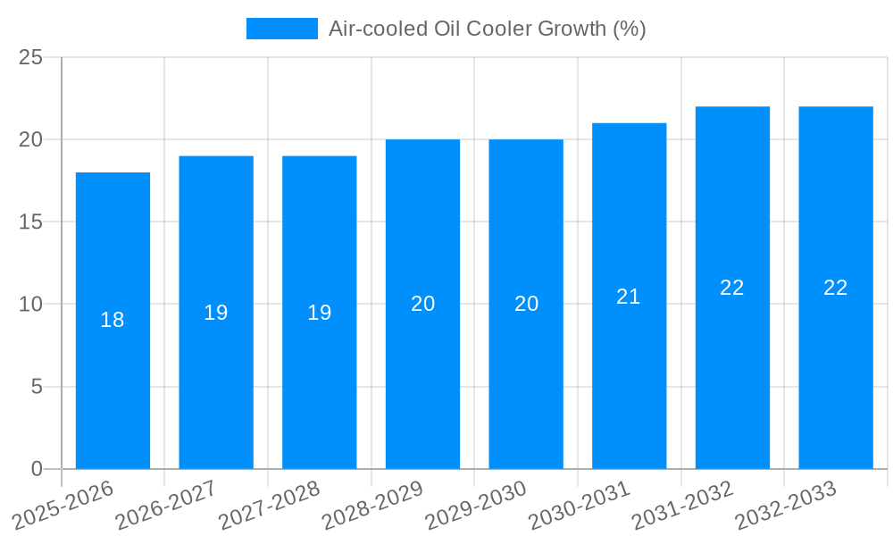 Air-cooled Oil Cooler Growth