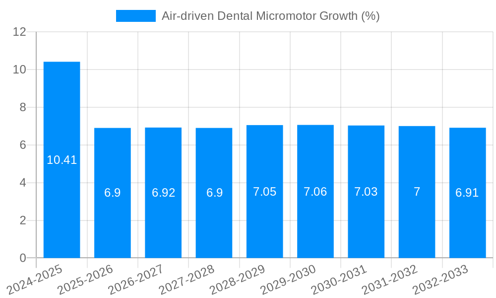 Air-driven Dental Micromotor Growth