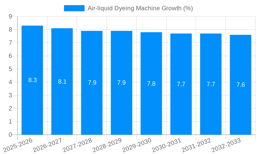 Air-liquid Dyeing Machine Growth