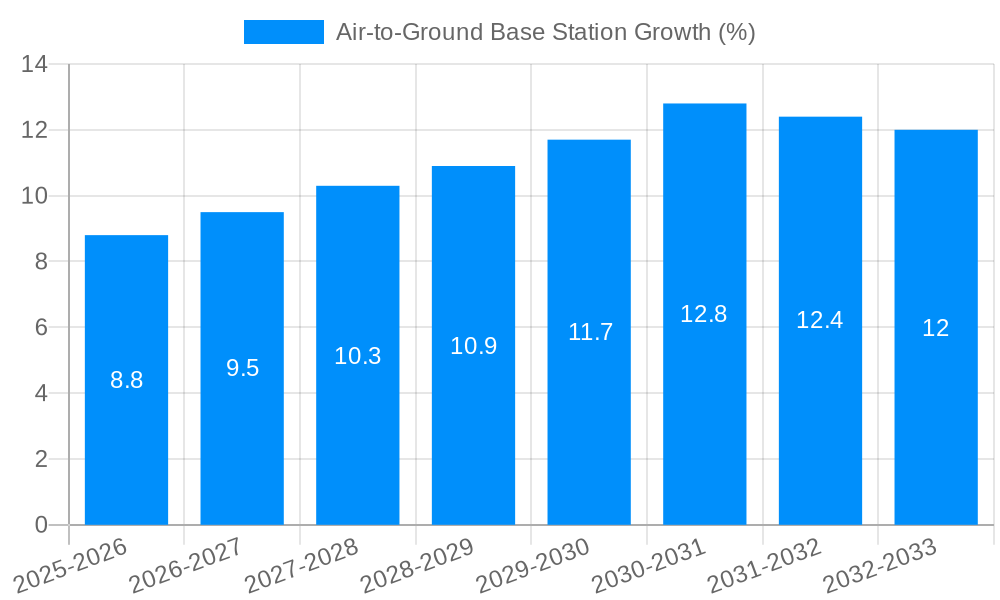 Air-to-Ground Base Station Growth