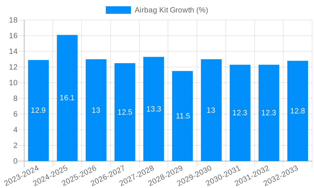 Airbag Kit Growth