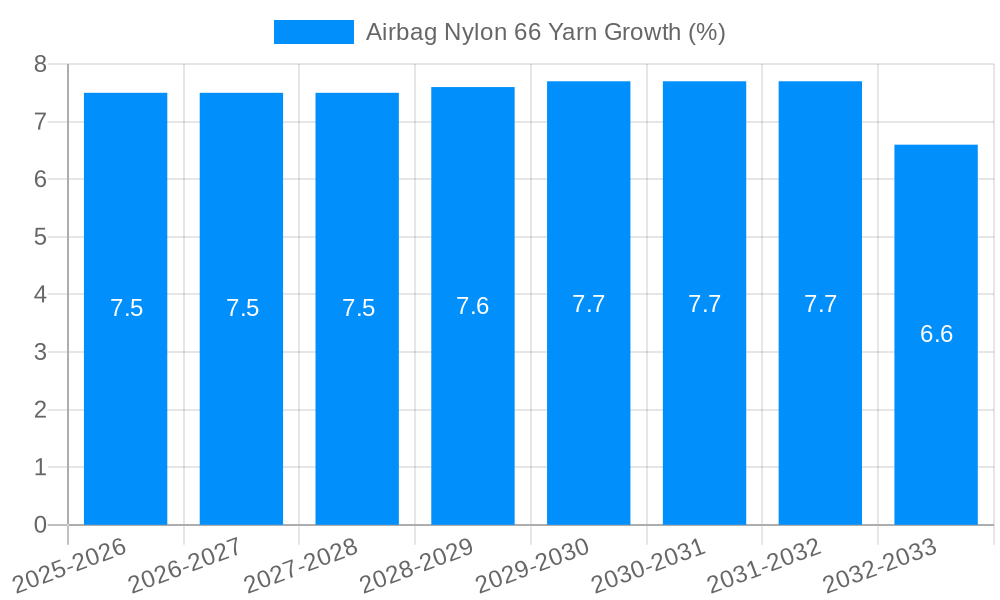 Airbag Nylon 66 Yarn Growth