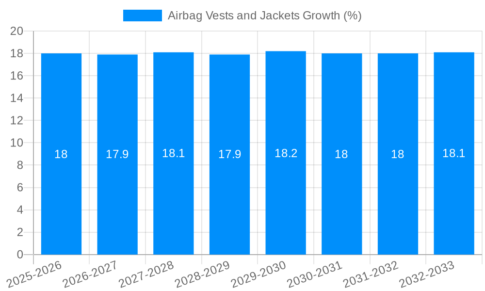 Airbag Vests and Jackets Growth