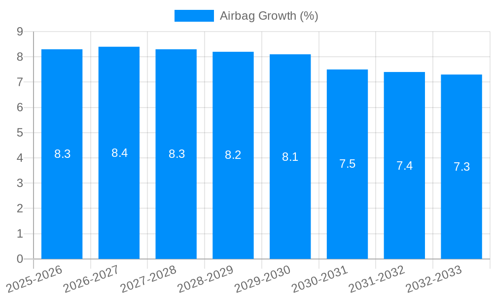 Airbag Growth