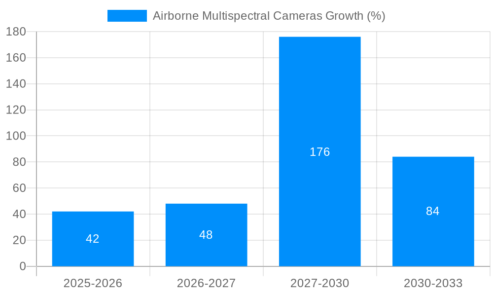 Airborne Multispectral Cameras Growth
