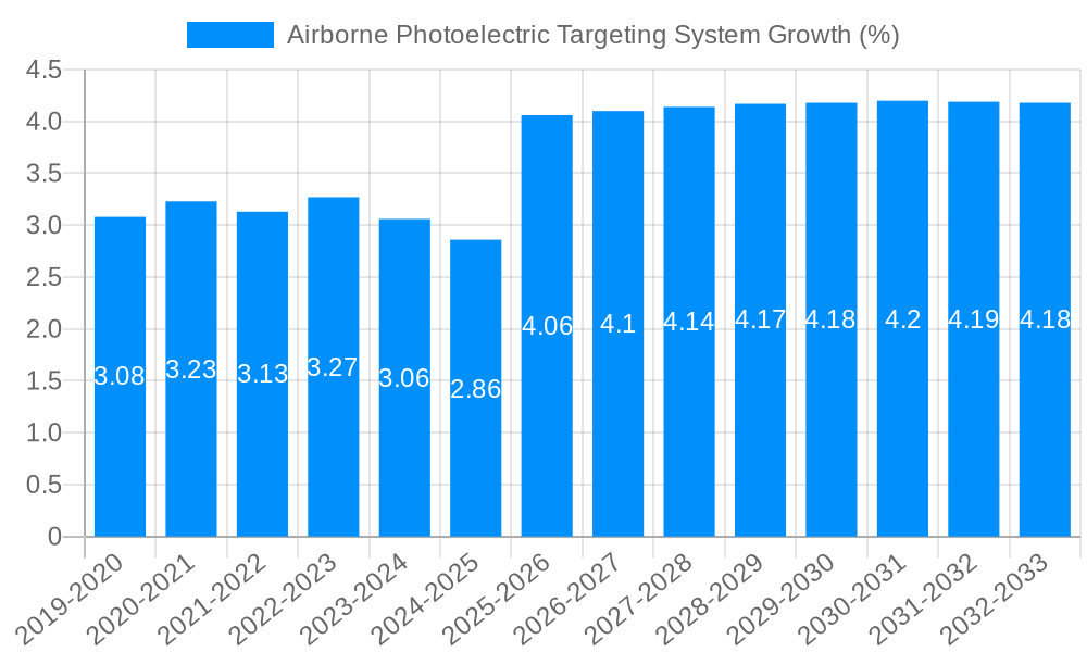 Airborne Photoelectric Targeting System Growth