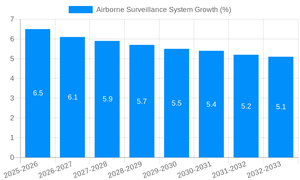 Airborne Surveillance System Growth