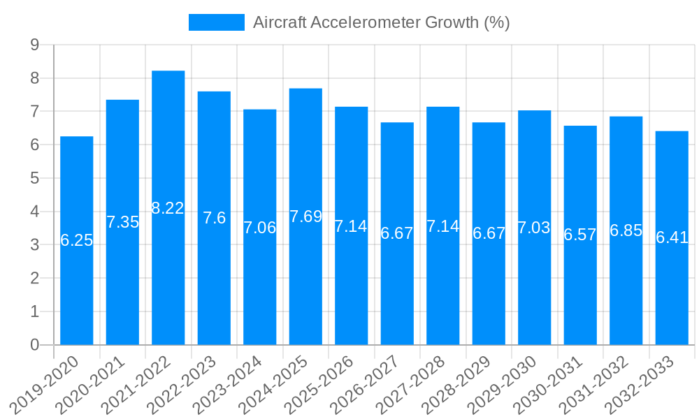 Aircraft Accelerometer Growth