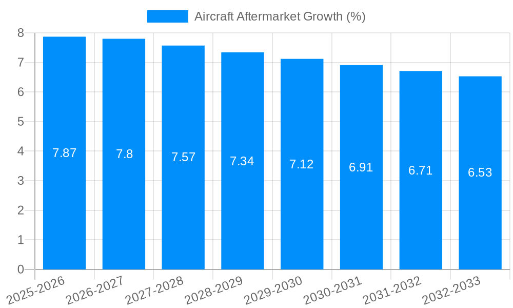 Aircraft Aftermarket Growth