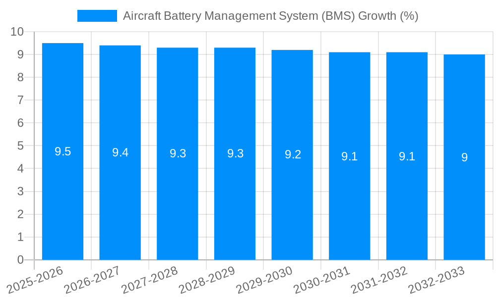 Aircraft Battery Management System (BMS) Growth