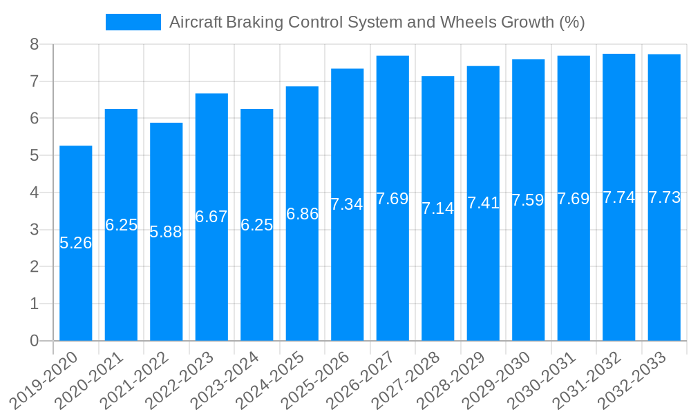 Aircraft Braking Control System and Wheels Growth