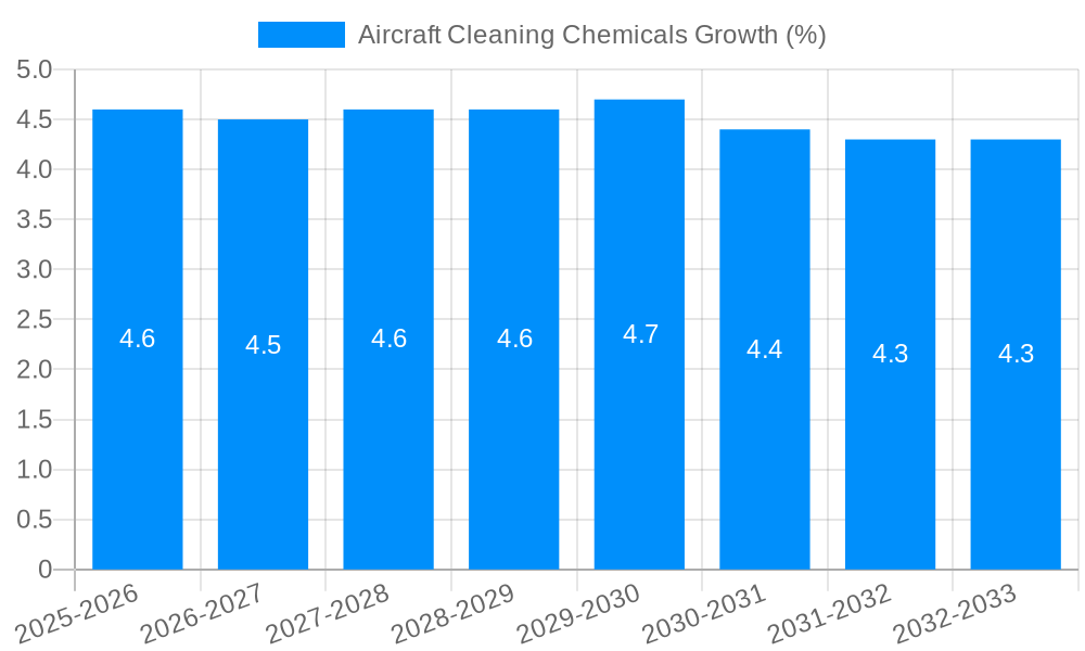 Aircraft Cleaning Chemicals Growth