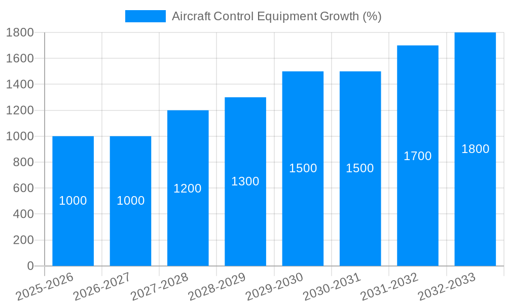 Aircraft Control Equipment Growth
