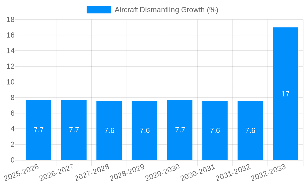 Aircraft Dismantling Growth