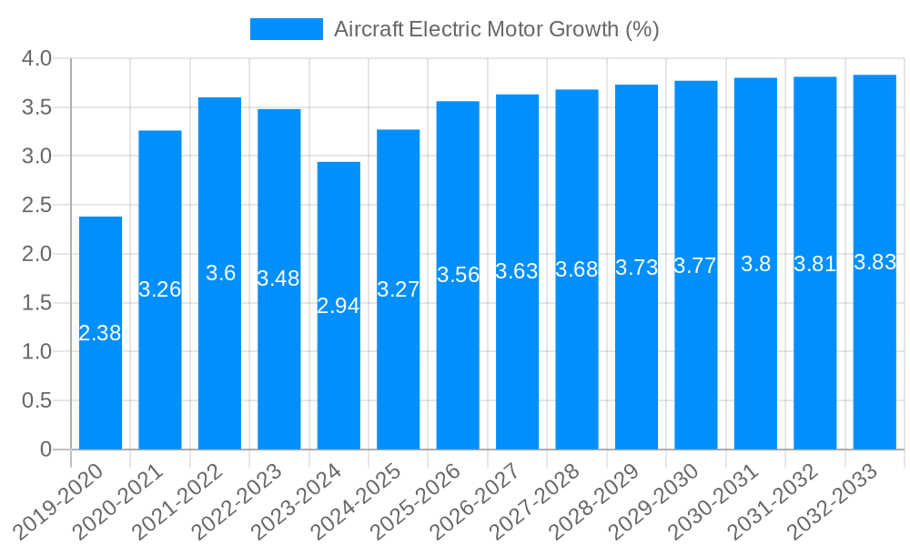Aircraft Electric Motor Growth