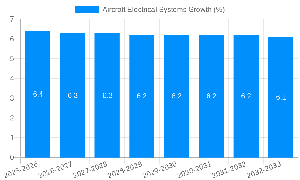 Aircraft Electrical Systems Growth