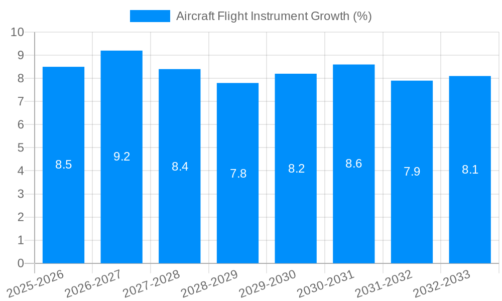 Aircraft Flight Instrument Growth