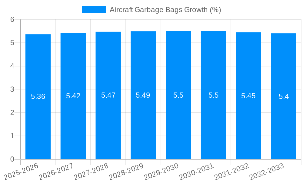 Aircraft Garbage Bags Growth