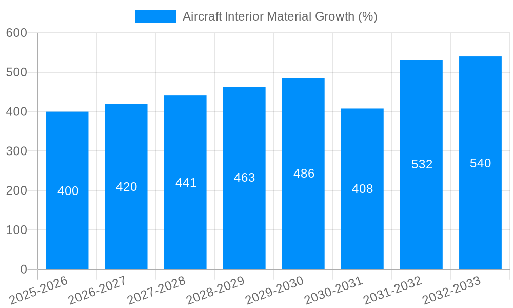 Aircraft Interior Material Growth