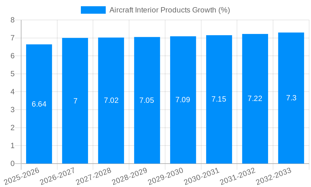 Aircraft Interior Products Growth