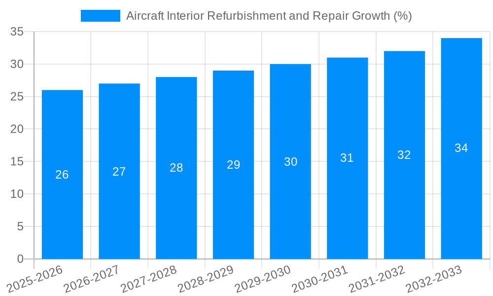 Aircraft Interior Refurbishment and Repair Growth